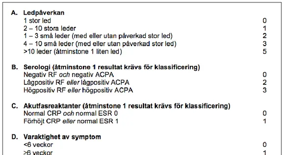 Figur 1. ACR-kriterier för diagnostisering av nydebuterad reumatoid artrit.  ESR = erytrhrocyte sedimentation  rate