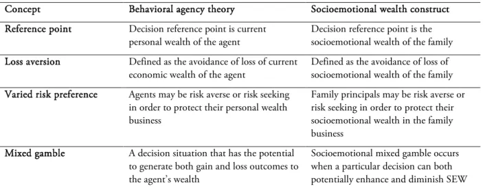 Table 5:2: Overview of behavioral agency theory vs. socioemotional wealth construct 