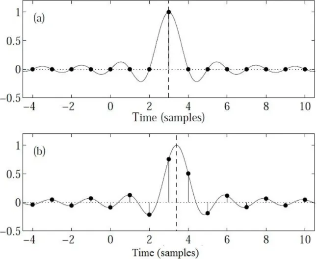 Figure 2.3: Continuous-time (solid line) and sampled (dots) impulse response of the ideal  fractional delay filter, when the delay is (a) D= 3.0 samples and (b) D= 3.4 samples