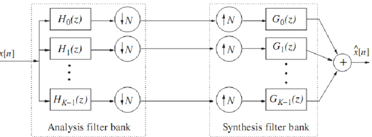 Figure 2.4: The arrangement of a K-channel ﬁlter bank with a decimation factor N. 