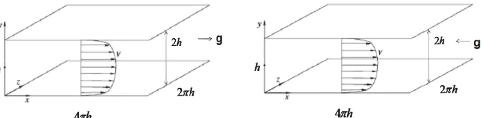 Figure 3-2:  (b) Vertical channel with gravity in negative “x” direction. (c) Vertical channel with gravity in  positive “x” direction.
