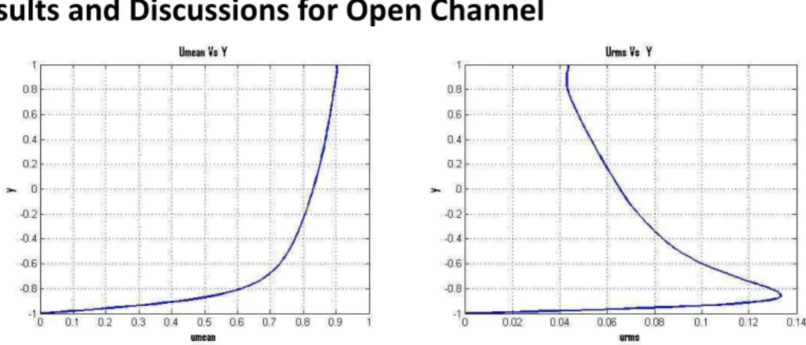 Figure  5-1:  Statistics  of  turbulent  flow.  Left:  mean  streamwise  velocity.  Right:  streamwise  velocity  fluctuations.