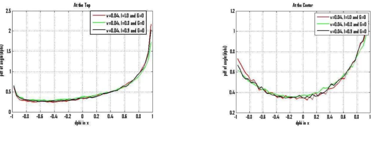 Figure 5-7 : PDF of cosine between the swimmer orientation and the x-direction (streamwise direction)