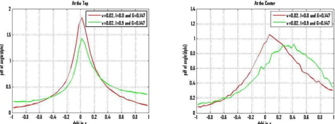 Figure 5-12 : PDF of cosine between the swimmer orientation and the x-direction (streamwise  direction)