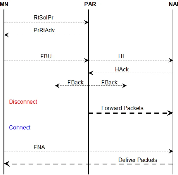 Figure 7.3.1: Predictive Mode of Fast Mobile IPv6 [18] 