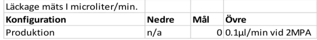 Tabell 2. Accepterande produktion och service värden för läckage testet. 