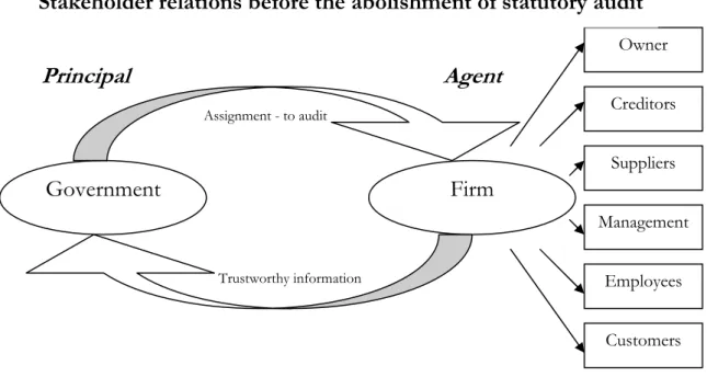 Figure 2: Stakeholder relations before the abolishment of statutory audit 
