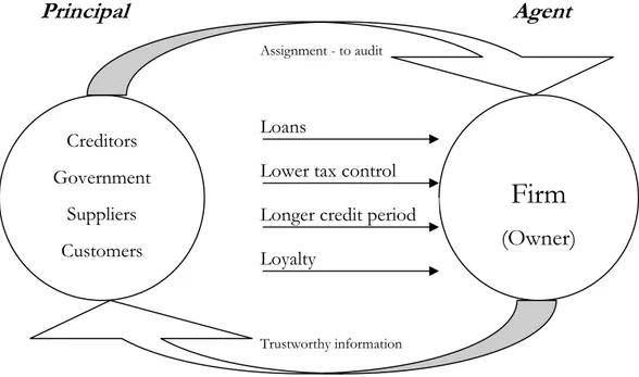 Figure 3: Stakeholder relations after the abolishment of statutory audit  