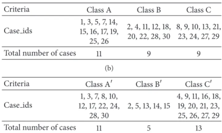 Table 5: Case distribution in 3 clusters both for pulse rate (a) and oxygen saturation (b).
