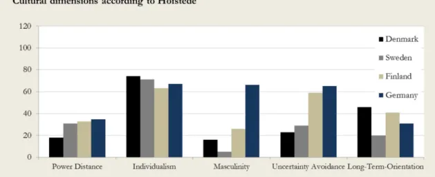 Figure 4  Cultural dimensions according to Hofstede / Source: Hofstede, 2013  