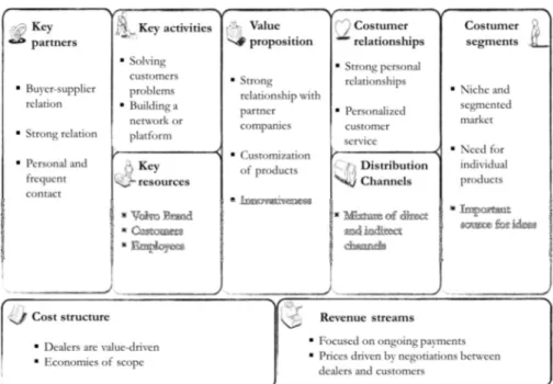 Figure 7     Volvo’s Business Model / Source: Own research 