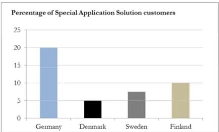 Figure 8  Percentage of Special Application Solution customers / Source: Own research 