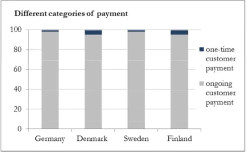Figure 9  Different categories of payment / Source: Own research 