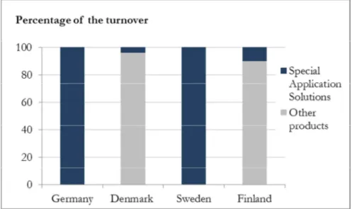 Figure 10  Percentage of the turnover / Source: Own research 