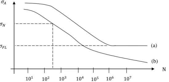 Figure 17. Wöhler or S-N diagram for two main groups of materials. Curve (a) could  be defined as Steel and the other one (b) for Aluminium