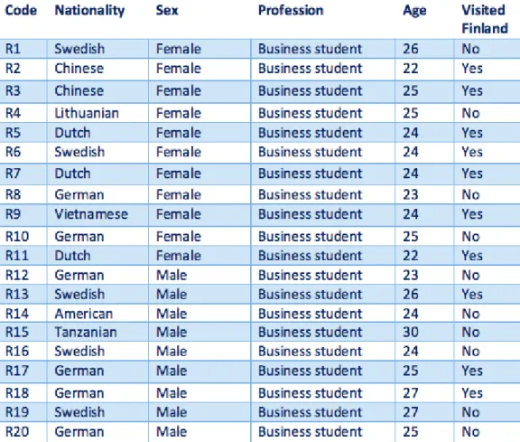 Table 1. Interview respondents’ demographics  