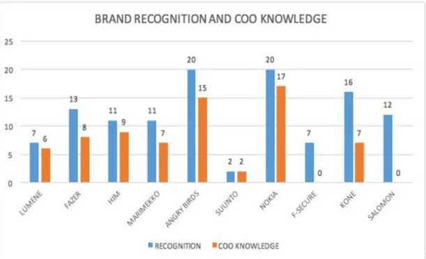 Figure 6. Brand recognition of Finnish international brands and Knowledge of the COO  of the Finnish brands 