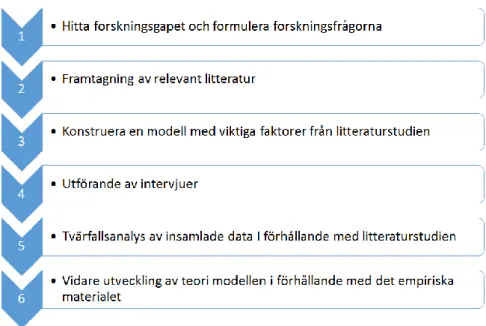 Figur 1: Metodologisk struktur 