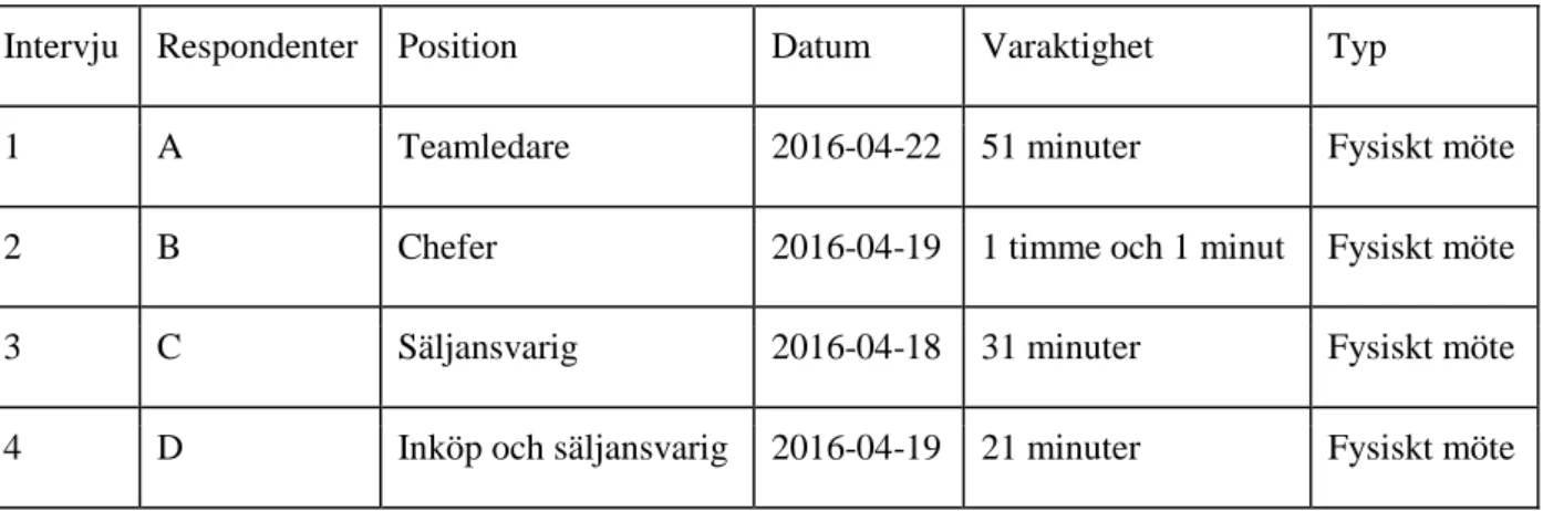 Tabell 1: Intervjulogg 