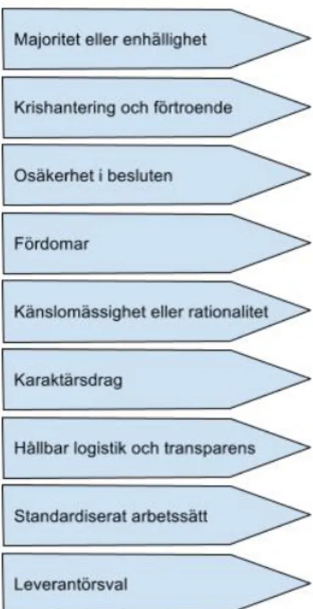 Figur 2: Teoretiskt viktiga faktorer 