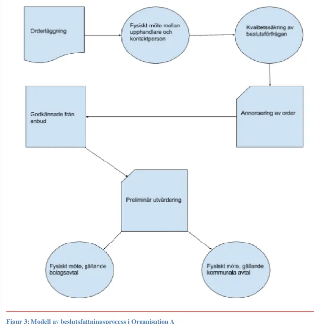 Figur 3: Modell av beslutsfattningsprocess i Organisation A 