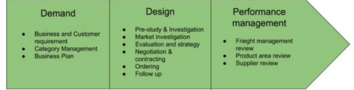 Figur 4: Modell av beslutsfattningsprocess hos Organisation B 