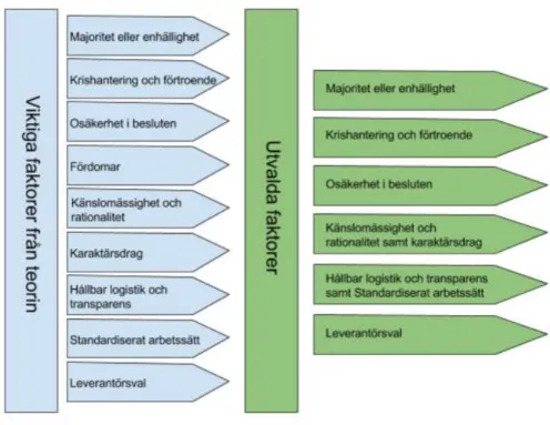 Figur 7: Utveckling av den teoretiska modellen av viktiga faktorer 
