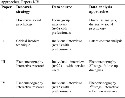 Table 2. Overview: research strategies, data sources and data analysis  approaches, Papers I-IV 