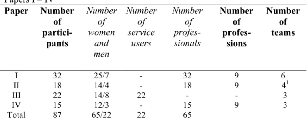 Table 3. Overview of number of participants, professions and teams,   Papers I – IV  Paper  Number  partici-of  pants  Number women of  men and  Number service of users  Number profes- of sionals  Number profes-of  sions  Number teams of   I  32  25/7  -  