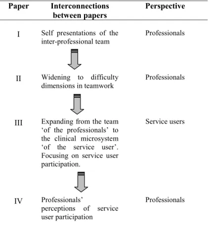 Figure 1. Overview describing the interconnections between Papers I-IV,  including participant perspective in each study