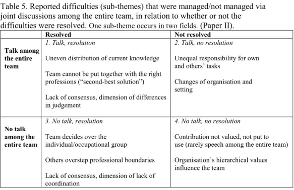 Table 5 shows reported difficulties (sub-themes) that were managed via joint  discussions among the entire team, related to perceptions of whether or not  the  discussions  led  to  resolutions