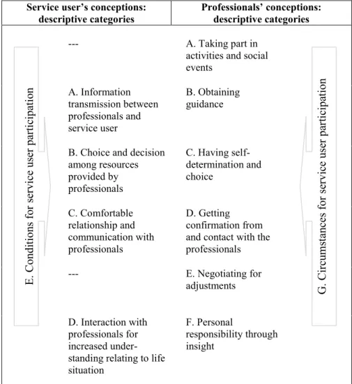 Figure 3. Relations between identified descriptive categories: service users‘ 