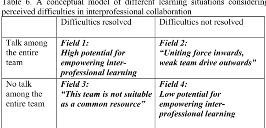 Table  6.  A  conceptual  model  of  different  learning  situations  considering  perceived difficulties in interprofessional collaboration 