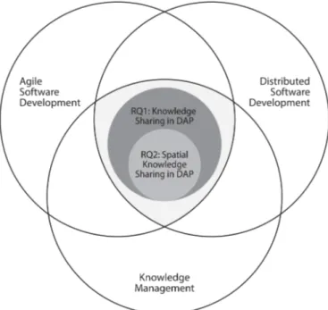 Figure 1.1: Evolution of research