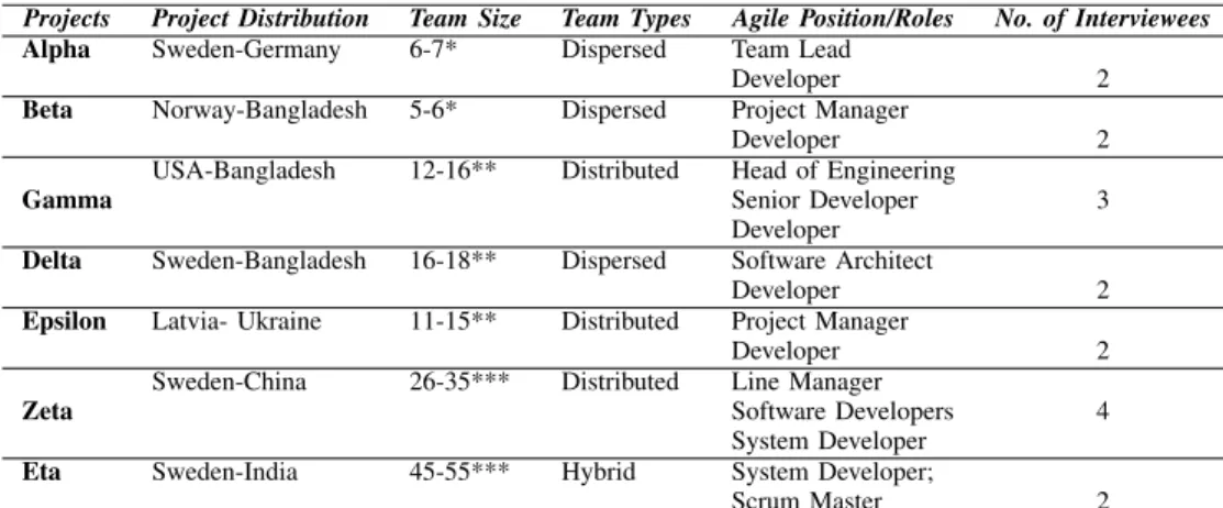 TABLE I: Overview of distributed Agile projects
