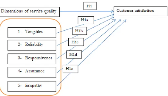 Figure 2: Conceptual model of service quality and customer satisfaction 