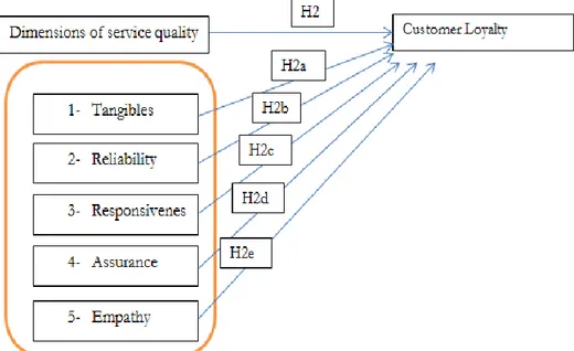Figure 3: Conceptual model of service quality and customer loyalty 