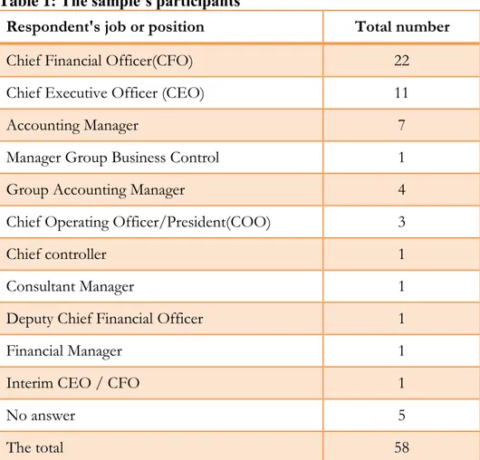 Table 1 presents the positions of participants in the Swedish listed companies. 