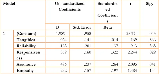 Table 16: Coefficients regarding quality dimensions and loyalty 