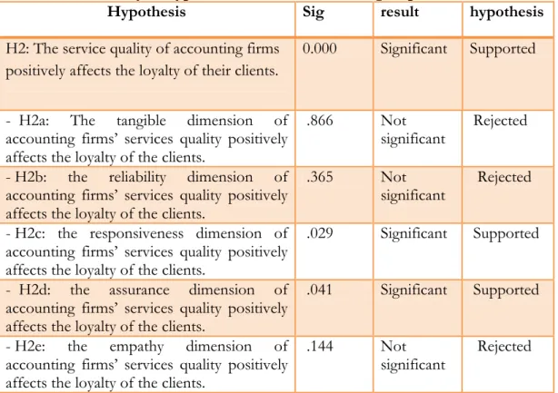 Table 17: Summary of hypotheses outcomes: Second group 