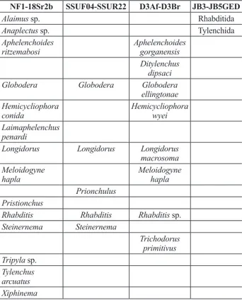 Table 7.  List  of  taxa  recovered  using  the  utax  taxonomy  as- as-signment.  For  NF1-18Sr2b  and  SSUF04-SSUR22,  the  PR2  database was used as reference database and for D3Af-D3Br,  combined nematode sequences from NCBI nucleotide database,  seque