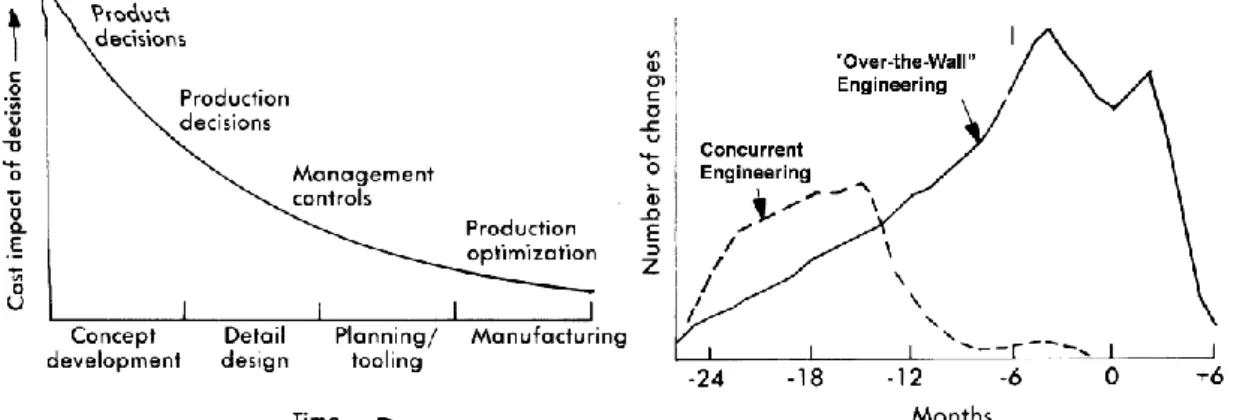 Figure 6 Engineering decision making impact and concurrent engineering  benefit [19] 