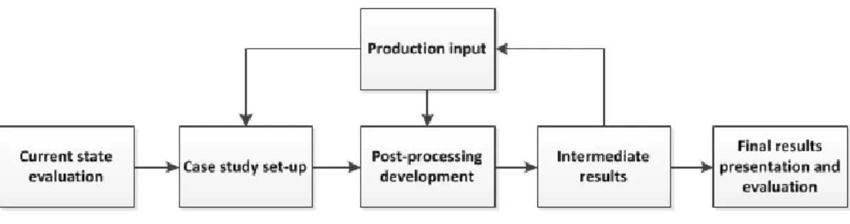 Figure 9 Preliminary project execution flow 