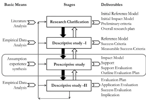 Figure 1 Project’s scope (selected) within Design Research process framework [8]