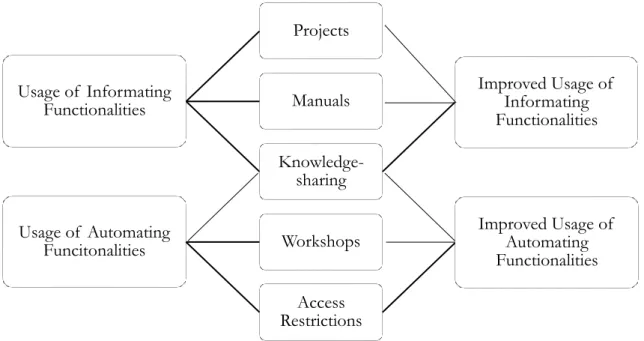 Figure 1: How ERP usage improvements are made in SMEs in the post-implementation phase 