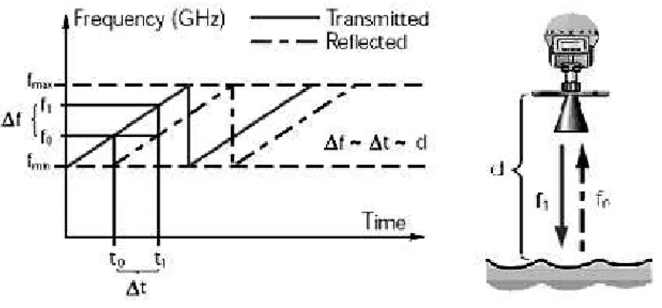 Figure 3-5: Radar, FMCW method 