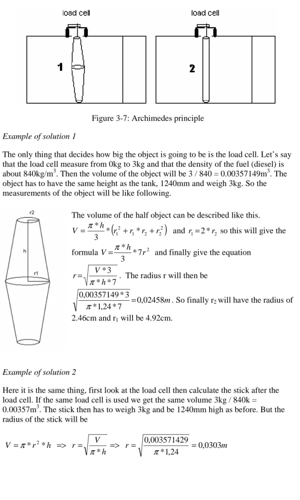 Figure 3-7: Archimedes principle  Example of solution 1 