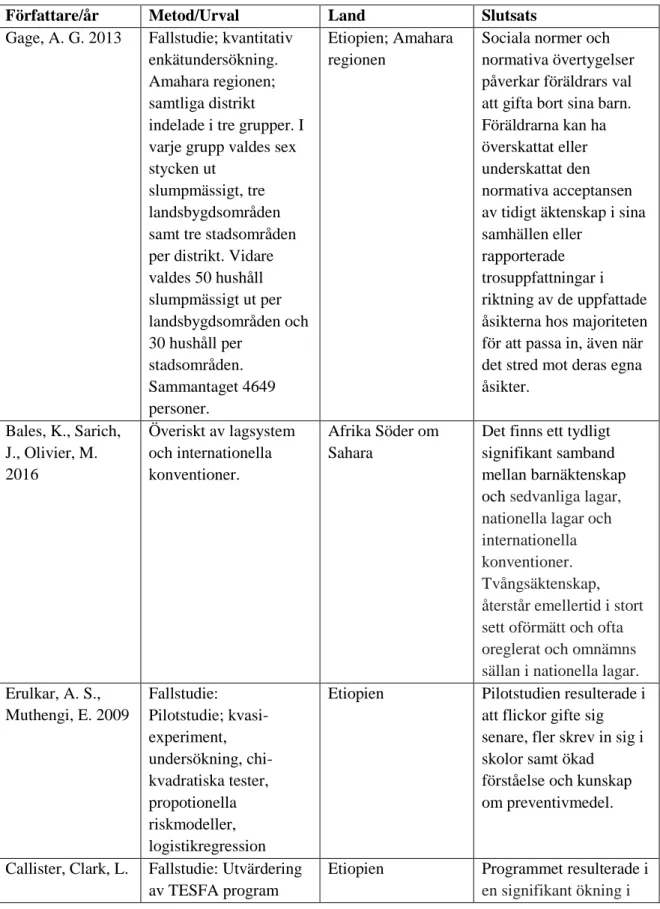 Tabell 1:  Översikt av orsaker till barnäktenskap 