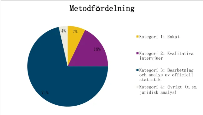 Diagram 2: Metodfördelning  7%  18%  71%  4%  Metodfördelning  Kategori 1: Enkät  Kategori 2: Kvalitativa intervjuer Kategori 3: Bearbetning och analys av officiell statistik 