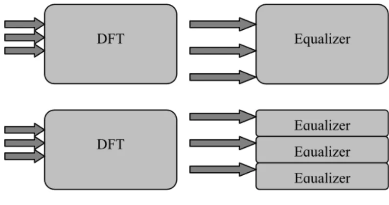 Figure 2.8 Equalizer for uplink and downlink [5] 